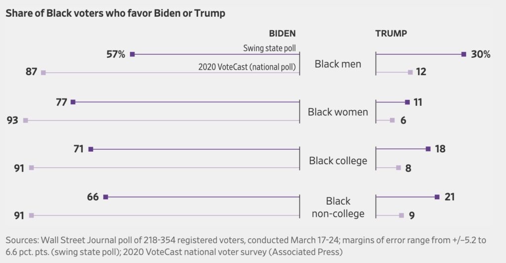 Polling shows the share of black voters who favor President Joe Biden or former President Donald Trump (WSJ Poll/VoteCast Survey).