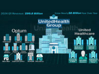 ‘Too Big to Fail’: Congress Grills UnitedHealth CEO Over Company’s Vertically Integrated Cons
