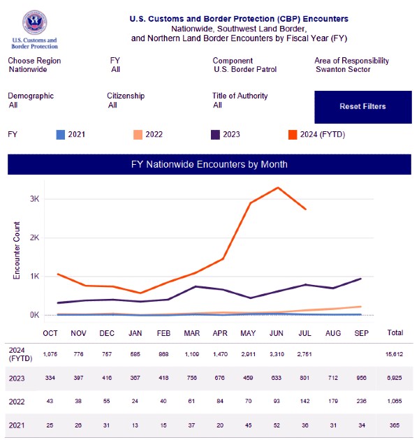 U.S. Customs and Border Protection - Nationwide Encounters Report