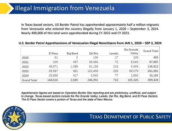 Venezuelan Migrants Entering Texas-Based Border Sectors (Texas Department of Public Safety)