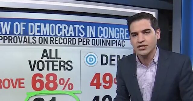 CNN's Enten: 'Holy Toledo' — Support for Democratic Party Plunging
