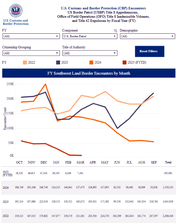 Southwest Land Border Encounters Report (U.S. Customs and Border Protection)
