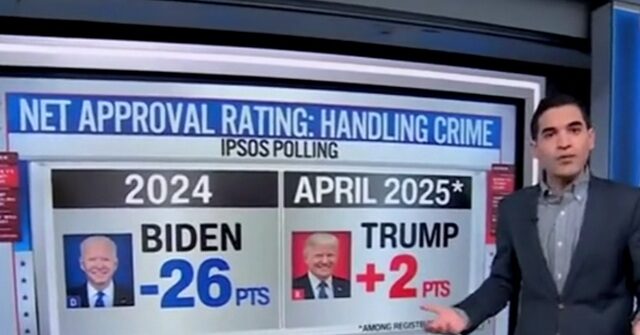 CNN: Americans Think Trump Handling Crime 'Far Better Than Joe Biden'
