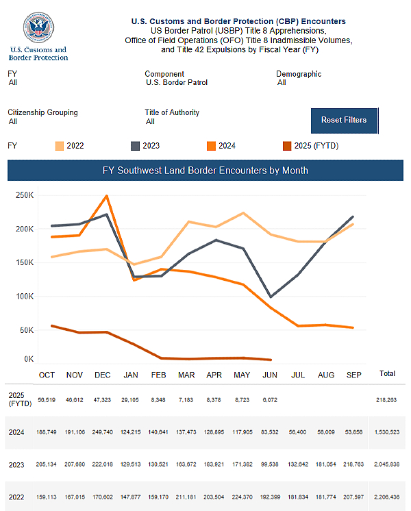  Southwest Land Border Encounters Report -- June 2025 (U.S. Customs and Border Protection)