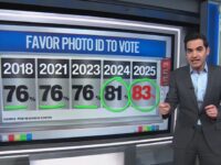 CNN’s Enten: Data Shows Photo ID to Vote ‘Not Controversial’ — ‘Vast Majo