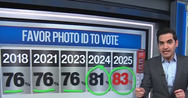 CNN’s Enten: Data Shows Photo ID to Vote ‘Not Controversial’ — ‘Vast Majority’ Agree with Nicki Minaj - Breitbart by Jeff Poor