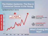 Cancer Rates Are Surging — a Groundbreaking Treatment Offers New Hope