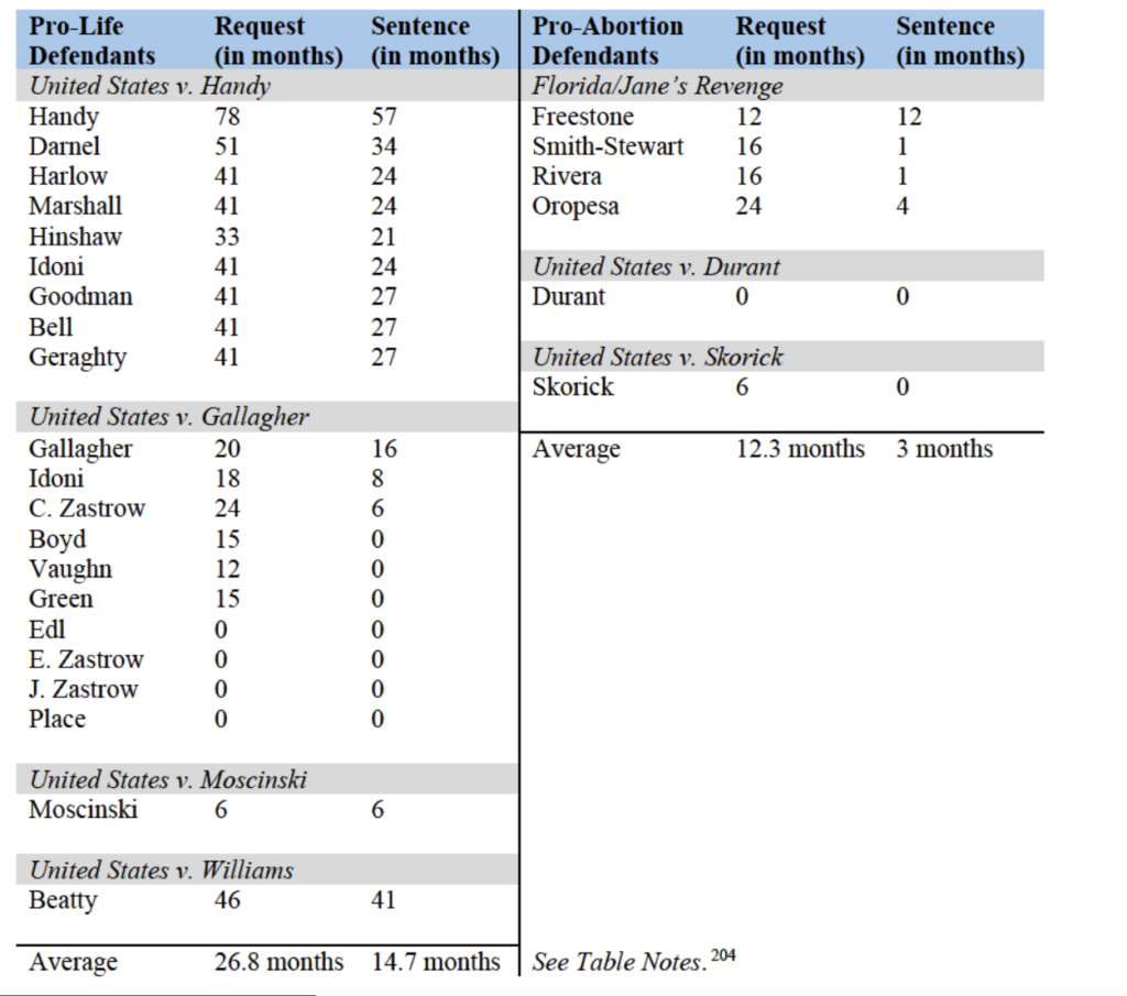 DOJ FACE Act Weaponization Report: Biden Admin Targeted Pro-Lifers at Demand of Abortion Groups, Mocked Christian Views as ‘Culty’