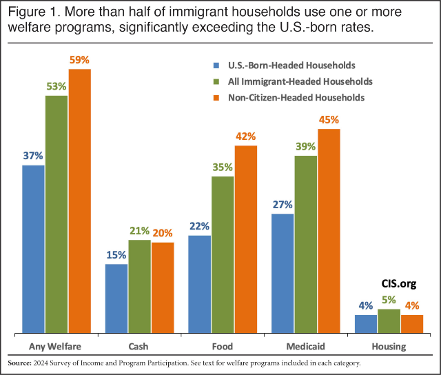 Steven A. Camarota and Karen Zeigler/Center for Immigration Studies