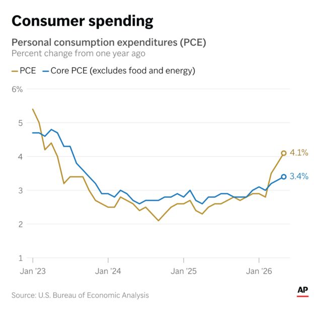 Consumer-Spending-May The Associated Press