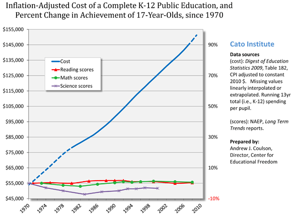 Inflation-adjusted cost of a k-12 education and percent change in achievement of 17 year-old's, since 1970. Source: NCES Digest of Education Statistics. Prepared by Andrew Coulson