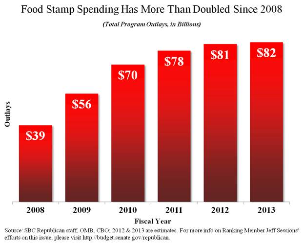 Food Stamp Spending Has More Than Doubled Since 2008
