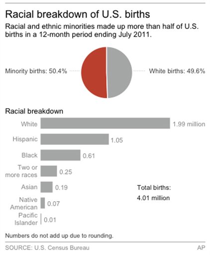 Census: Minorities now surpass whites in US births