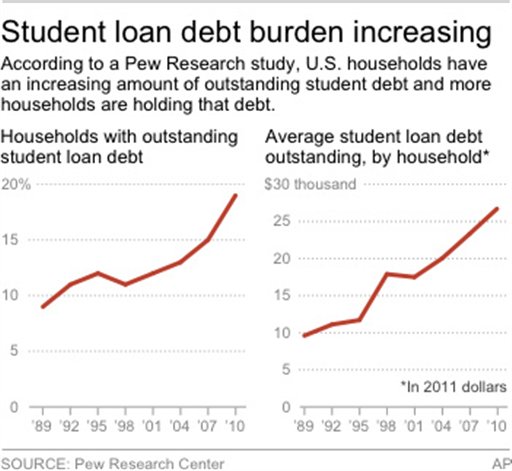 1 in 5 Households Saddled With Student Debt