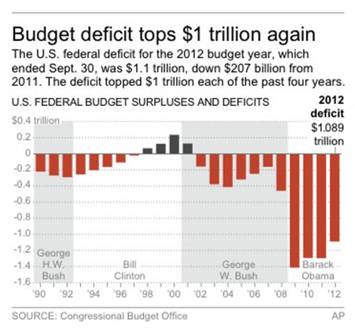 US Deficit Tops $1 Trillion for Fourth Year