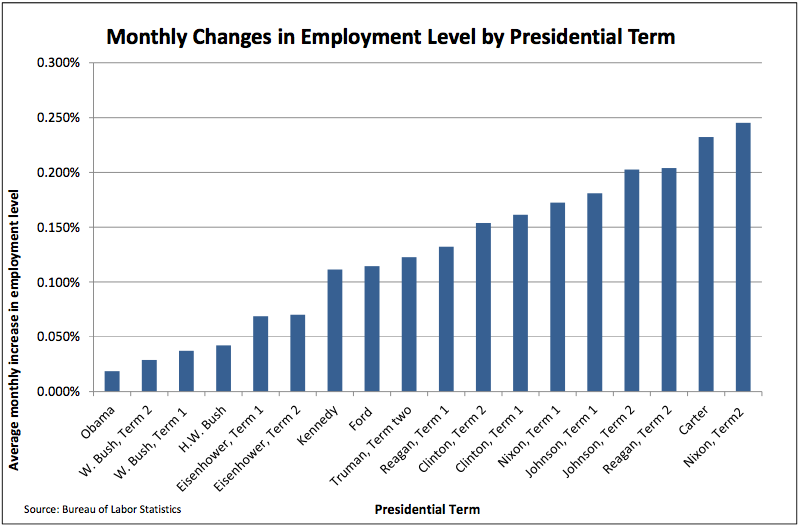 Employment Level Growth Under Obama Sets a Post-World War II Low