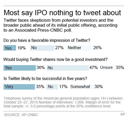 Twitter Boosts IPO Price Range