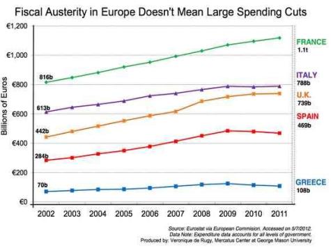Earth to Media: It's Not Austerity When Gov't Spending Keeps Rising