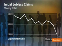 Dept of Labor: 'Computer Upgrades' Caused Jobless Claims To Fall