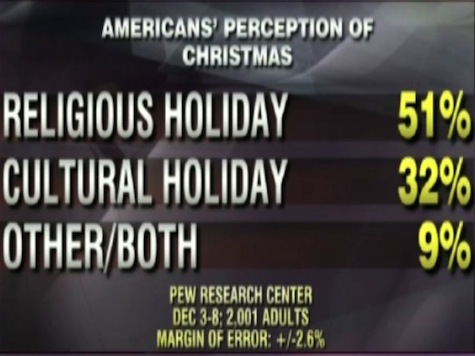 Only 51 percent of Americans View Christmas as Religious Holiday