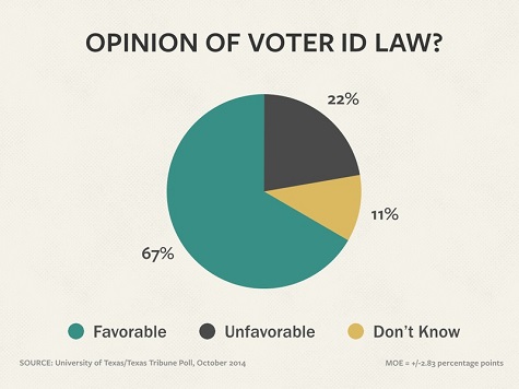 Poll: 67 Percent of Texans Support Voter ID