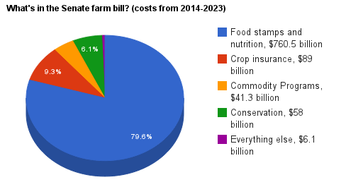 Senate Passes Bloated $955 Billion Farm Bill 66-27